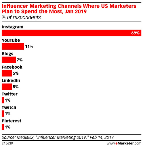 Influencer Marketing Channels Where US Marketers Plan to Spend the Most