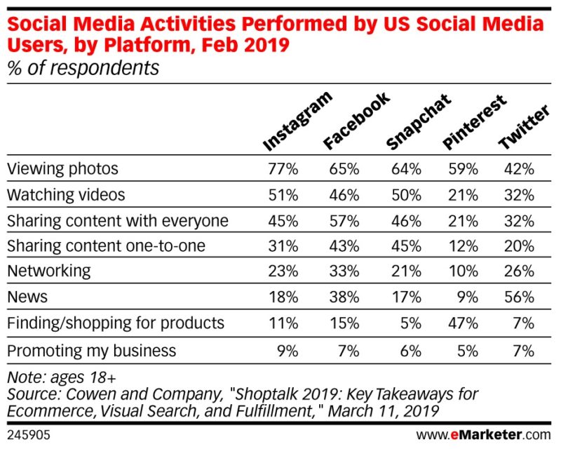 Social Media Activities Performed by US Social Media Users